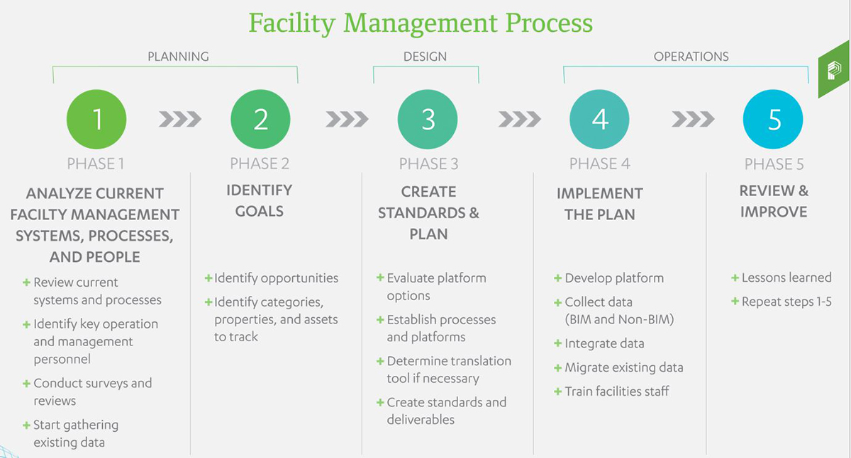 BIM FM process-Pepper