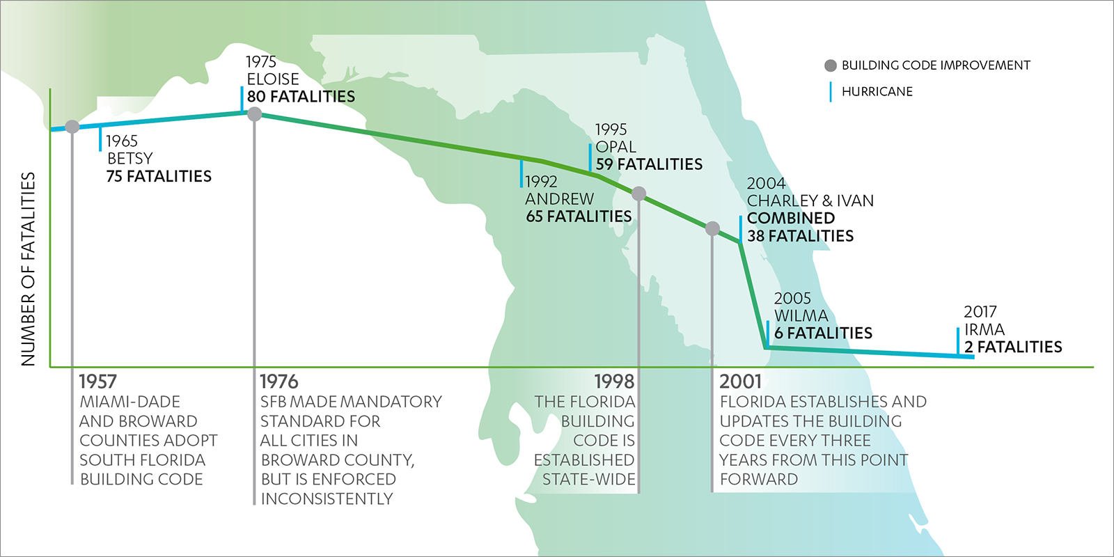 Building performance in hurricanes over time