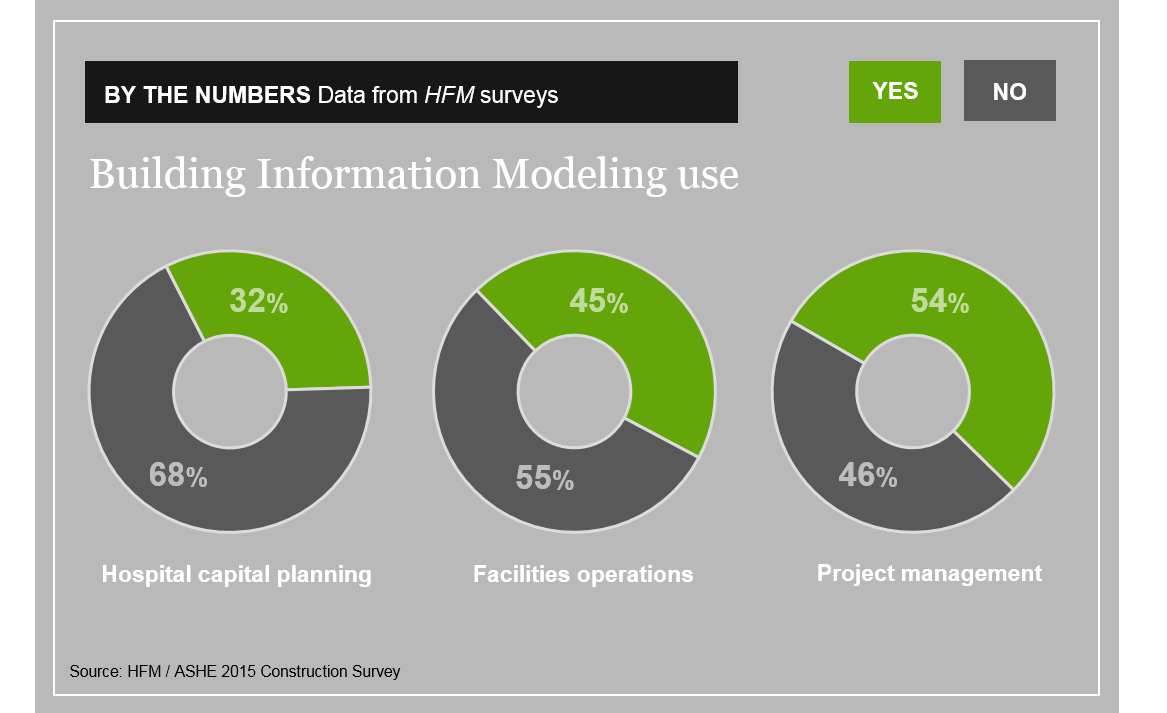 ASHE survey of BIM use