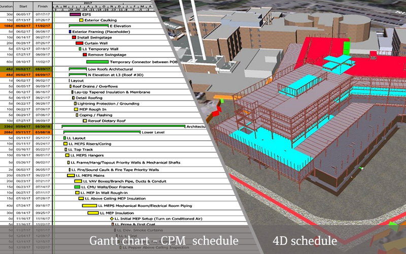 Gantt chart vs 4D schedule