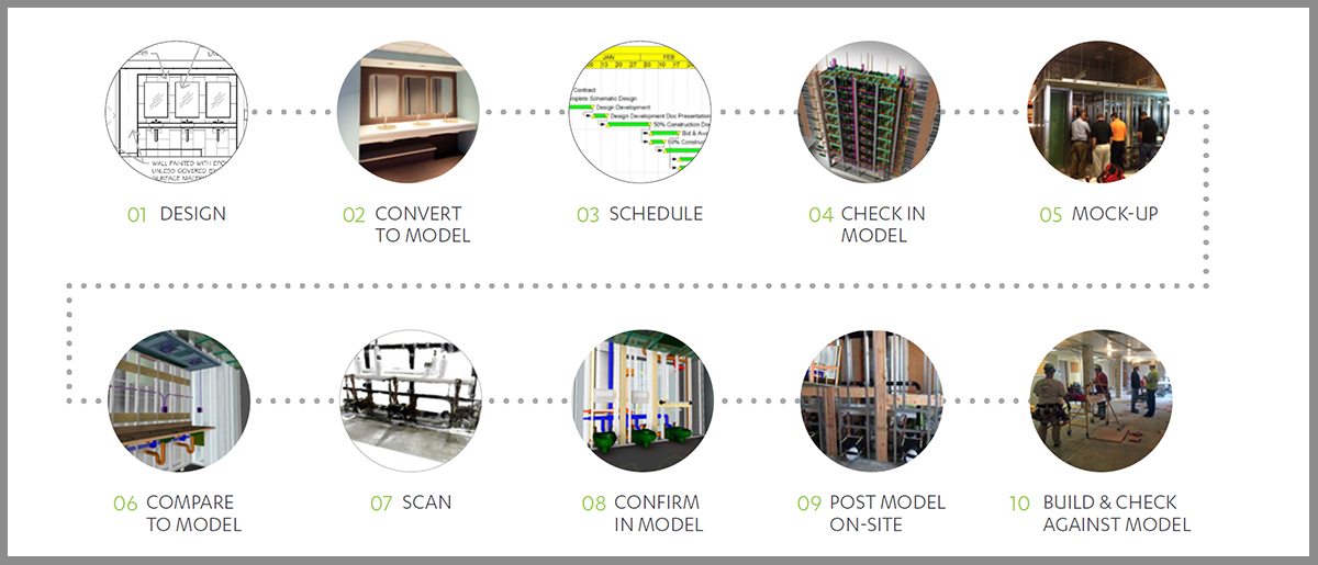 BIM Process Diagram