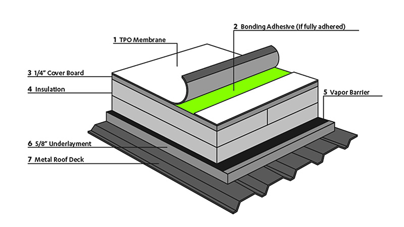 TPO roofing system