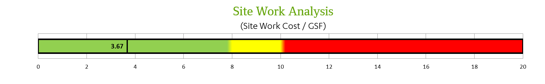 Site work analysis
