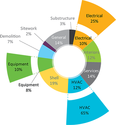 CCT Energy Model