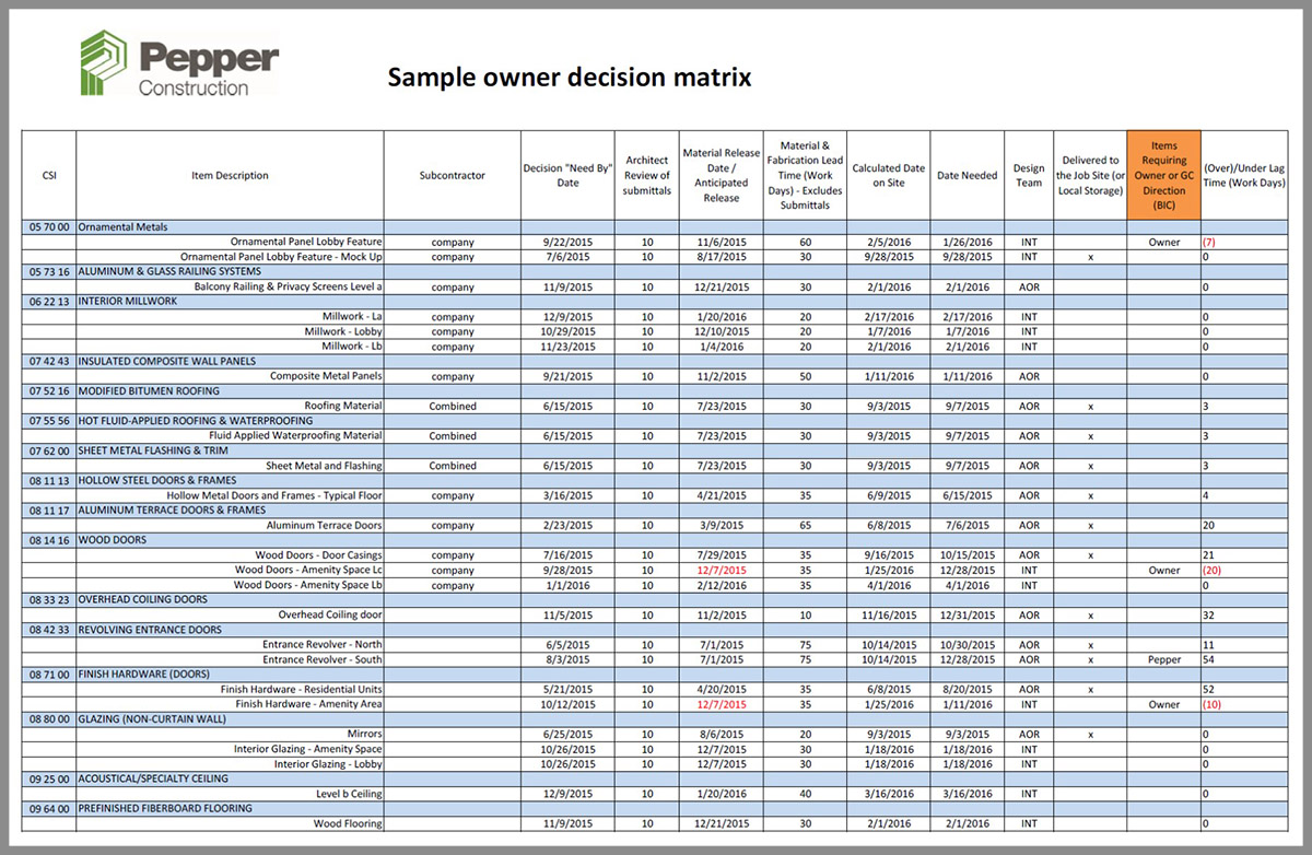 Sample owner decision matrix