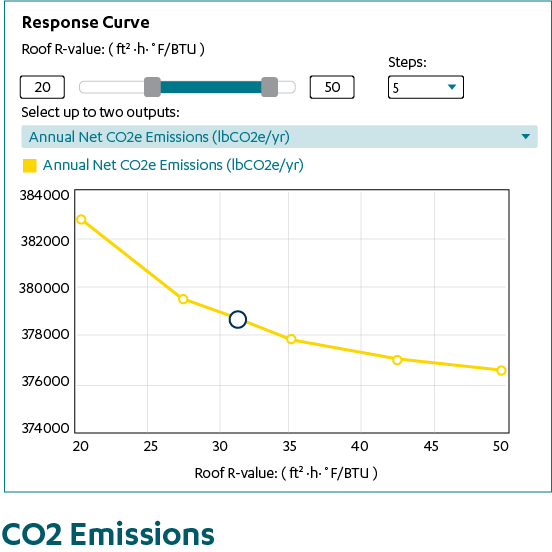 CO2 Emissions