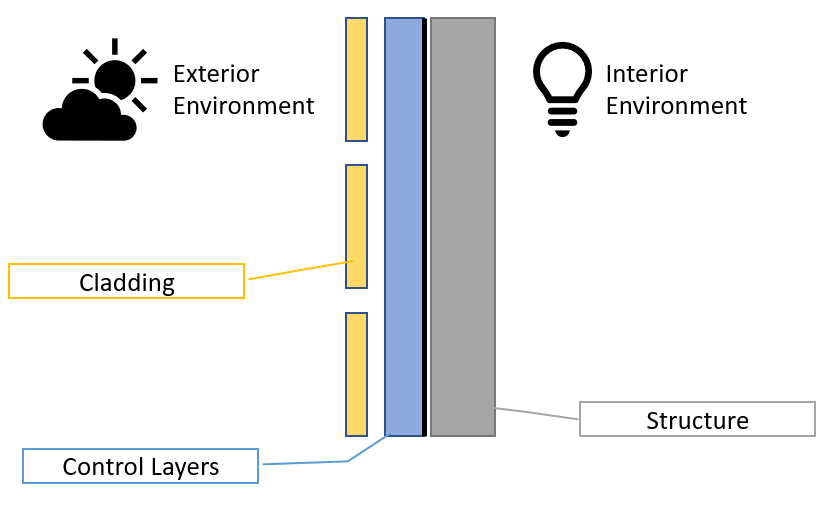 Exterior environment, cladding, control layers, structure and interior environment