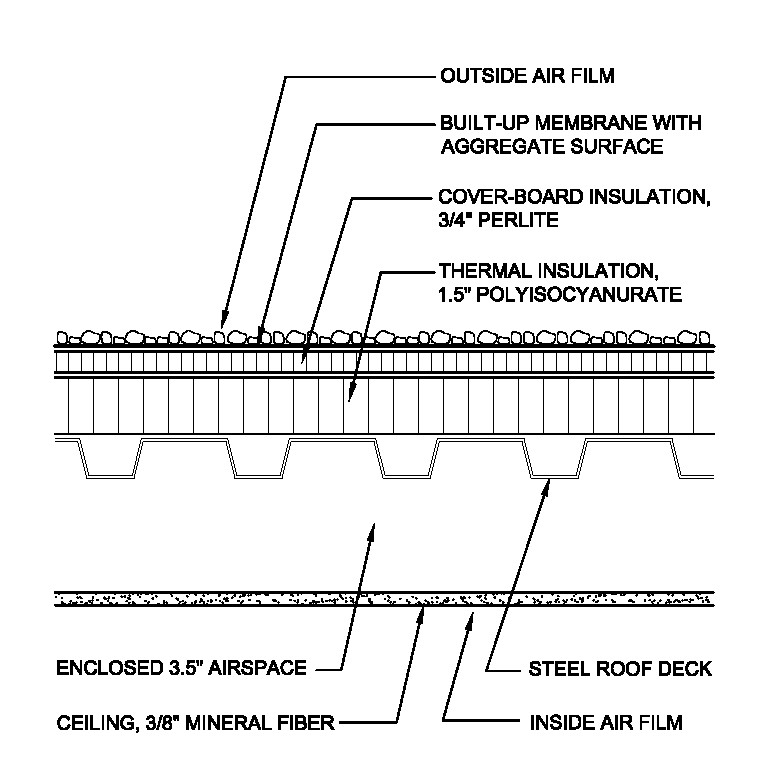 Basic layers of a roofing system