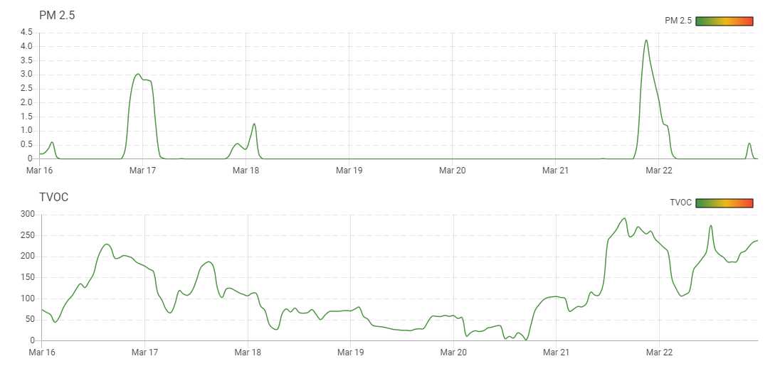 PM Graph