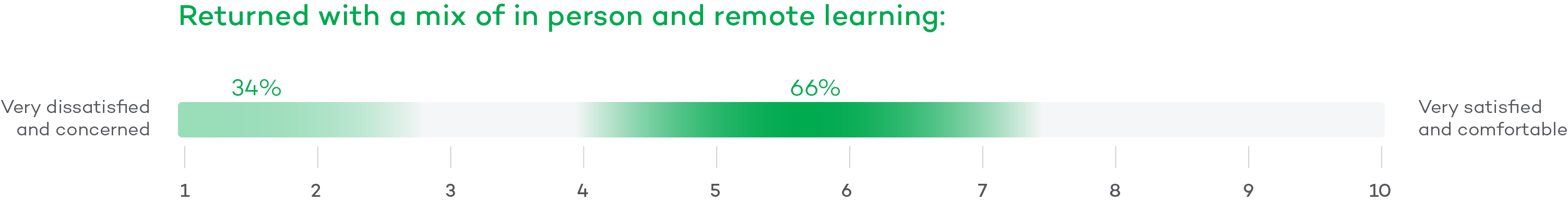 Mix-of-learning