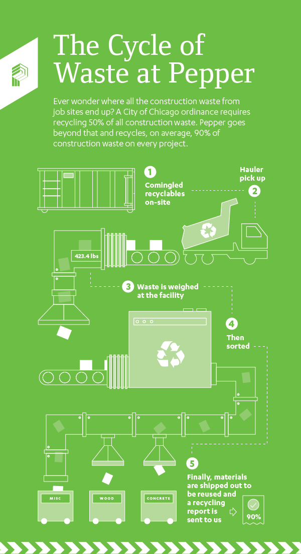 Pepper Construction waste recycling process