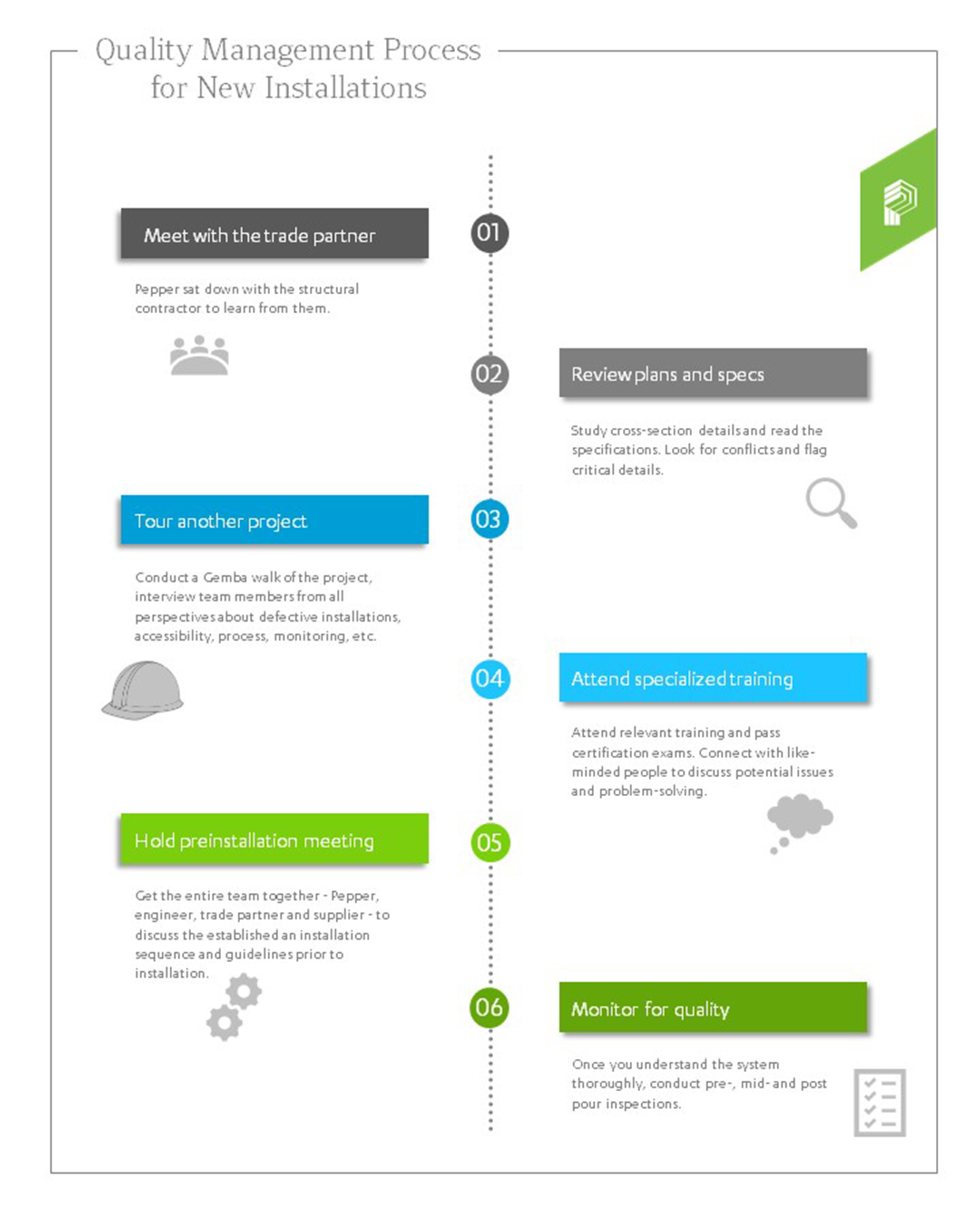 Quality Management Process