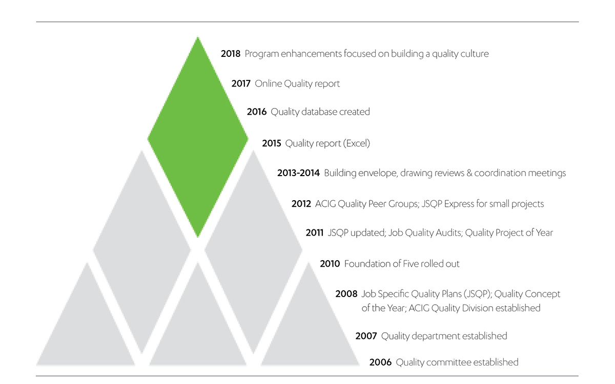 Pepper Indiana quality timeline