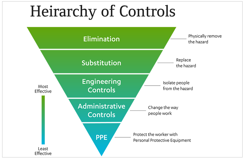 Diagram of safety controls