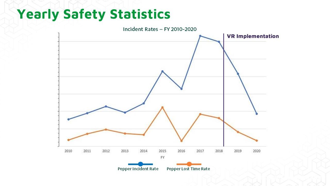 Yearly Safety Statistics