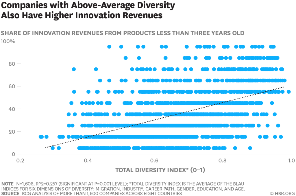 Harvard Business Review study